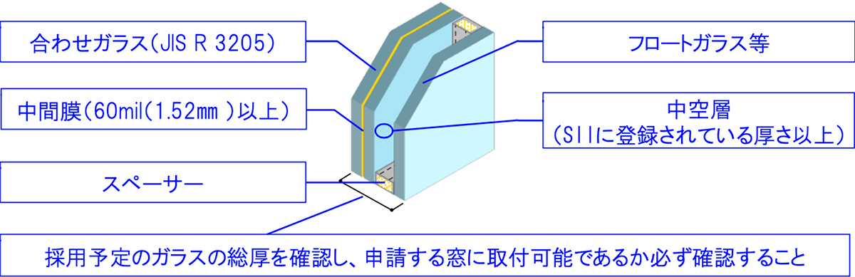 合わせガラス(JIS R 3205) フロートガラス等 中間膜(60mil(1.52mm )以上) 中空層(SIIに登録されている厚さ以上) スペーサー  採用予定のガラスの総厚を確認し、申請する窓に取付可能であるか必ず確認すること