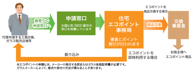 代理申請の場合（図）