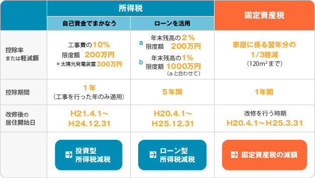 エコガラスとの合わせ技で、さらにお得な減税制度