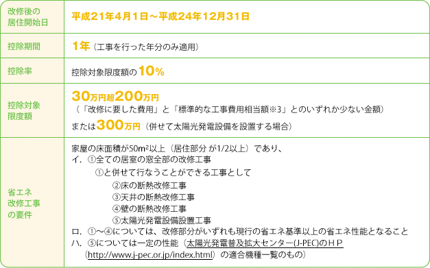 投資型所得税減額概要