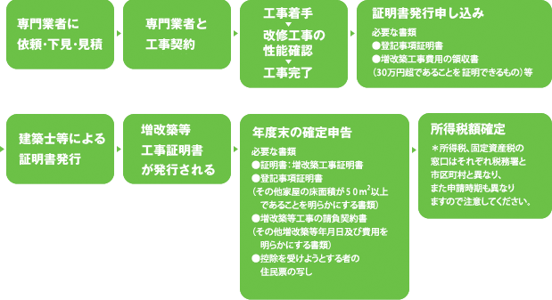 申請方法