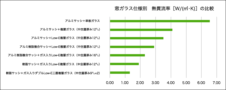 窓ガラス仕様別 熱貫流率[W/(m2・K)]の比較