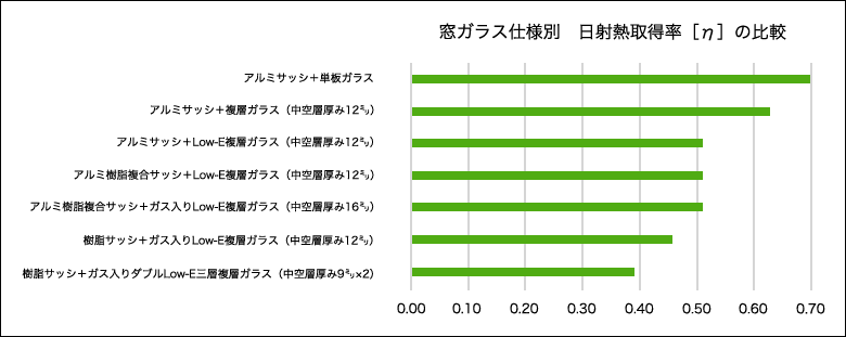窓ガラス仕様別 熱貫流率[W/(m2・K)]の比較
