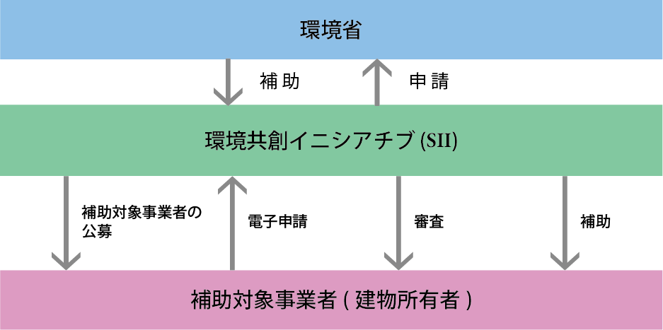 脱炭素ビルリノベ事業申請の流れの図