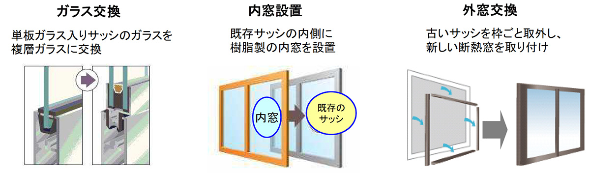 開口部の断熱改修の図