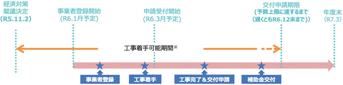 補助対象　補助額の例