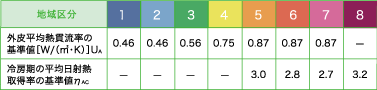地域ごとに定められた外皮の基準値の表です。