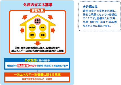 住宅の外皮性能の省エネ基準が見直されました。