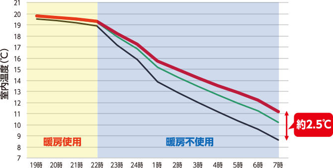 室内温度変化のグラフ