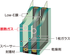 ダブルLow-E三層複層ガラス