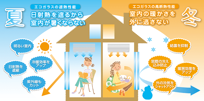 日射熱を遮るから室内が暑くならない〜室内の暖かさを外に逃がさない