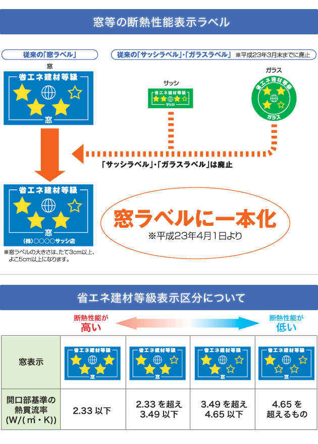 窓ラベルに一本化