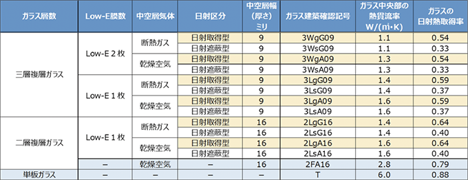 Low-E複層ガラスの性能値：ガラス建築確認記号における性能値