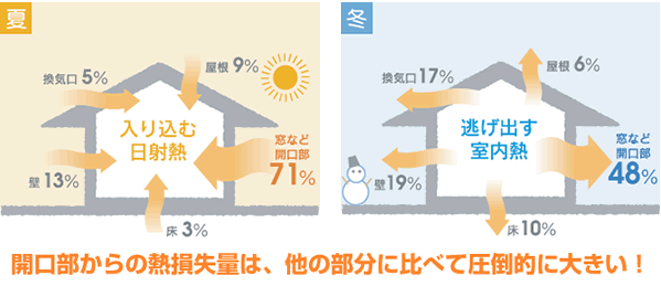 開口部からの熱損失量は、他の部分に比べて圧倒的に大きい！