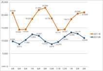 改修前（2011年）と後（2015年）各一年間の月別電力使用量を示すグラフ。エアコンの出番が増える夏期と冬期での違いが著しい