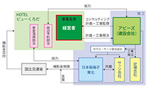 HOTELビューくろだエコリフォーム連携図