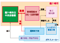 みんなの居場所を暖かく 公共図書館のエコリフォーム-詳細写真13