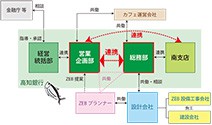 エコガラス張りで賑わい演出 地域にひらく地方銀行-連携図